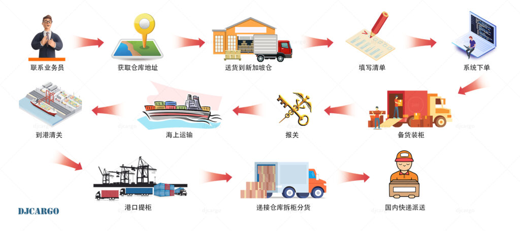 新西兰散货拼箱运输流程介绍